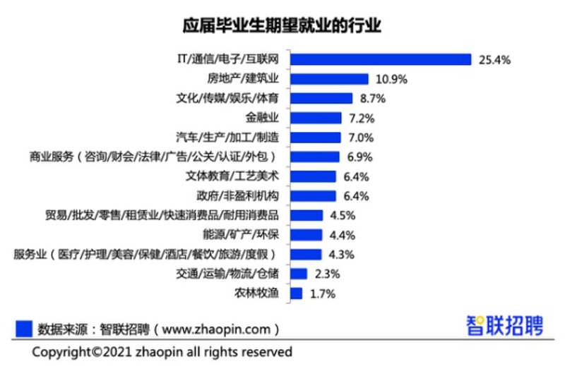 应届生就业服务